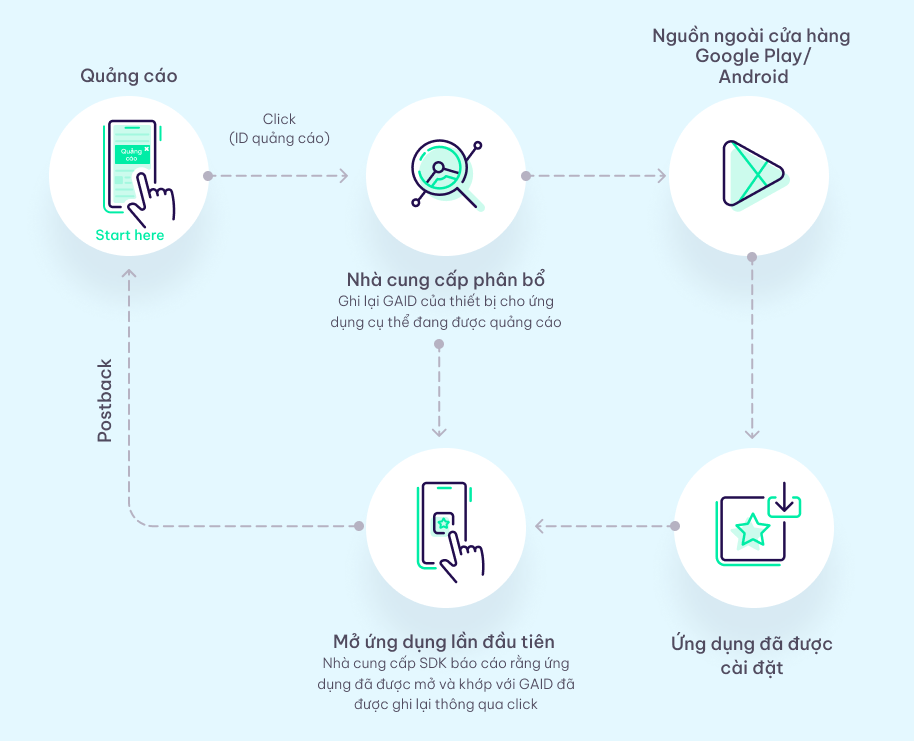 Device ID hoạt động như thế nào?