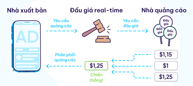 Real-time bidding hoạt động như thế nào?