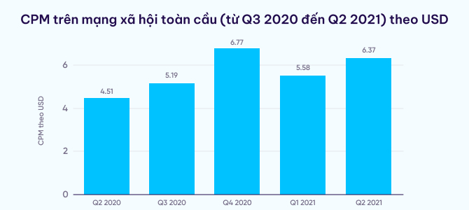 Tỷ lệ CPM trung bình là gì?