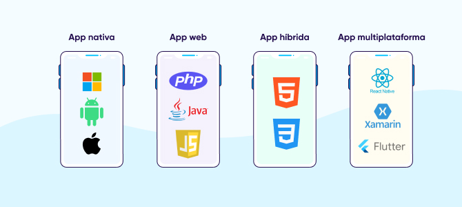 Aplicación híbrida vs. Aplicación nativa vs. Aplicación web vs. Aplicación multiplataforma