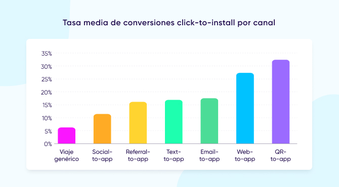 Ejemplo de beneficios de deep linking: click-to-install 