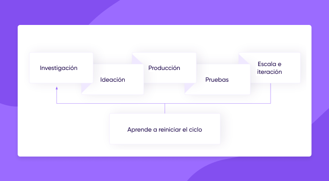 Las etapas del ciclo creativo