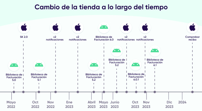 La tienda de aplicaciones cambia con el tiempo