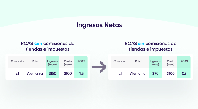 Impacto en los ingresos netos