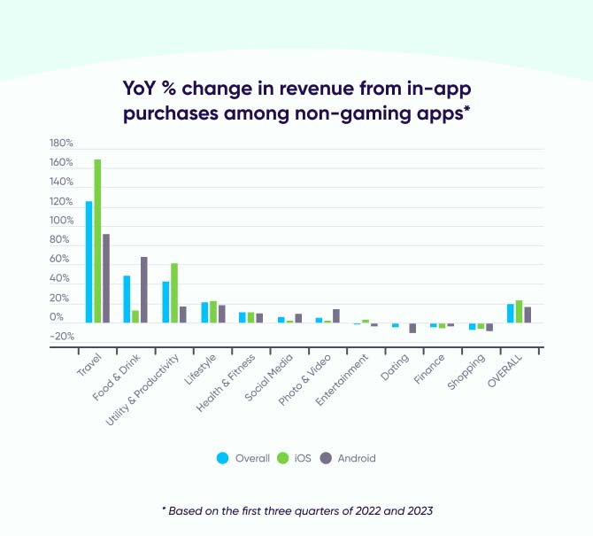 YoY% change in revenue from IAP (non-gaming apps)