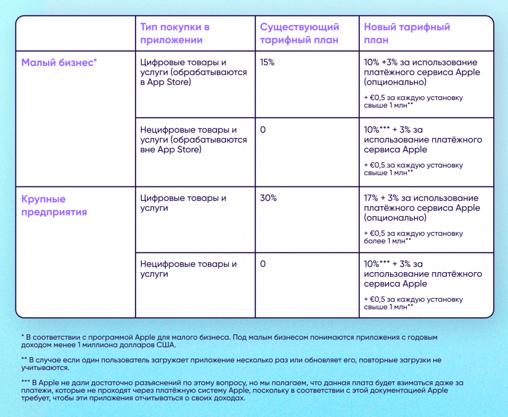 Обеспечение компанией Apple соответствия закону ЕС «О цифровых рынках»: сравнение текущего тарифного плана с новым