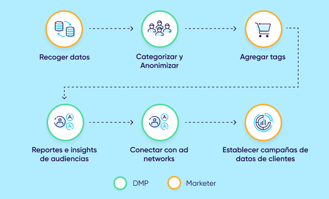 ¿Cómo funciona una plataforma de gestión de datos?