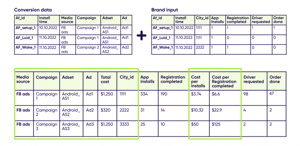 AppsFlyer Data Collaboration Platform - conversion data and brand input