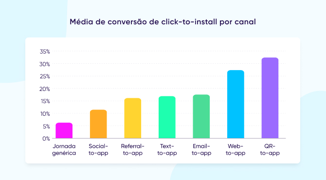 Vantagens do deep linking - exemplo de click to install