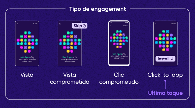 Tipos de engagement