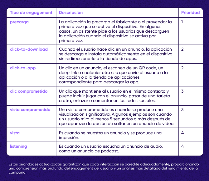 Priorización del tipo de engagement