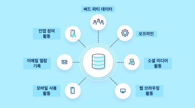 앱 마케팅에서 데이터 관리 플랫폼이 중요한 이유는 무엇인가요?