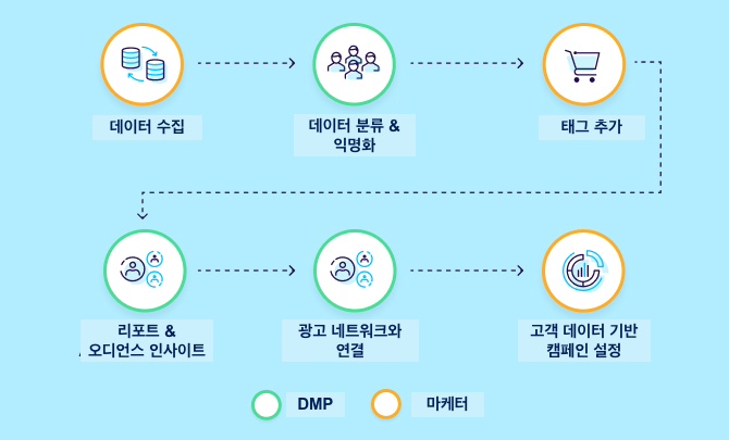 DMP 작동 원리