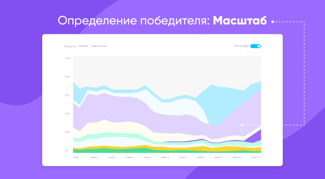 Определение победителя среди креативов