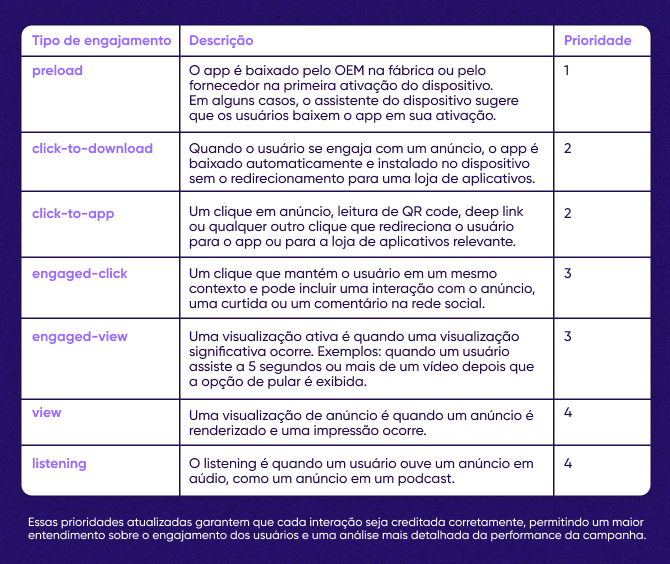 Priorização do tipo de engajamento