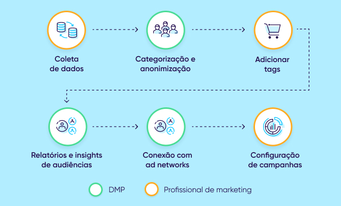 Como funciona um DMP?