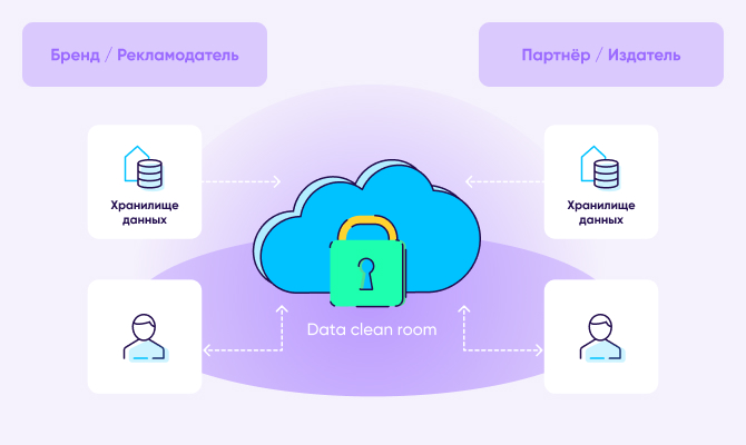 Будущее мобильной рекламы: Data Clean Room