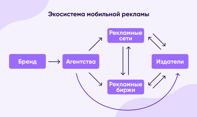 Экосистема мобильной рекламы