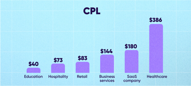 CPL industry benchmarks