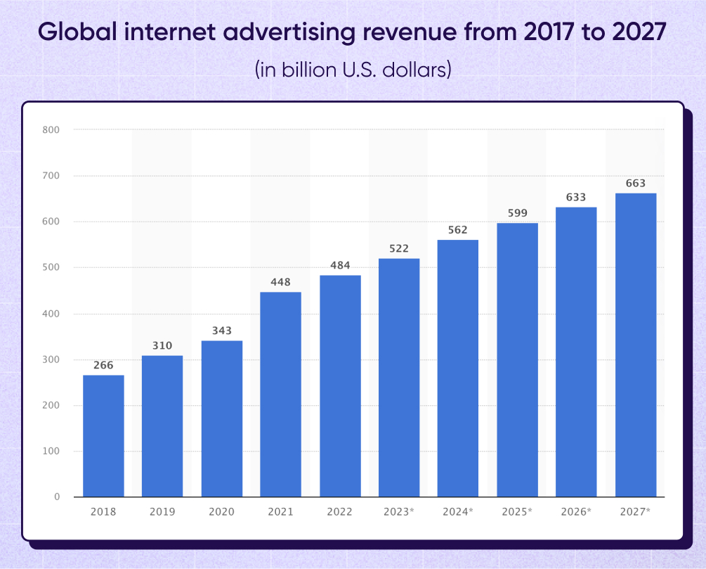 Global ads revenue in billion US dollars
