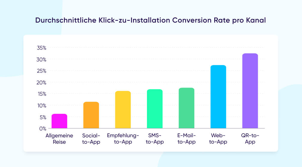 Vorteile von Deep Linking — Ein Beispiel für Klick-to-Installation