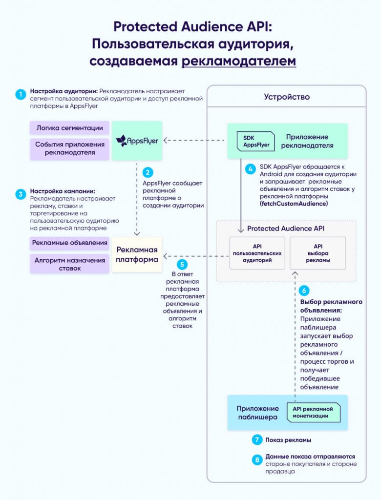 Protected Audience API - изменит ли он ремаркетинг?