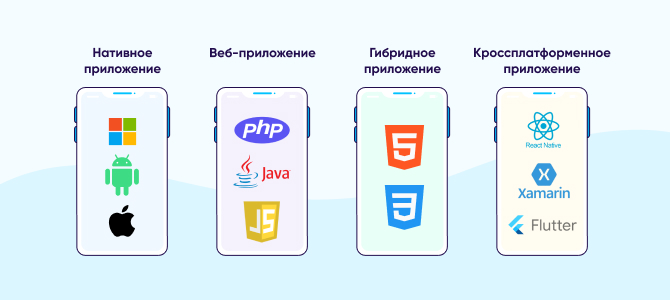 Гибридное приложение vs. нативное приложение vs. веб-приложение vs. кроссплатформенное приложение