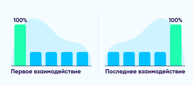Модели атрибуции first-touch vs. last-touch