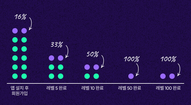 데이터 감소에 따른 노이즈의 영향