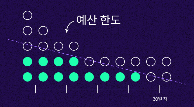 예산 내에서 가치 있는 인사이트 확보