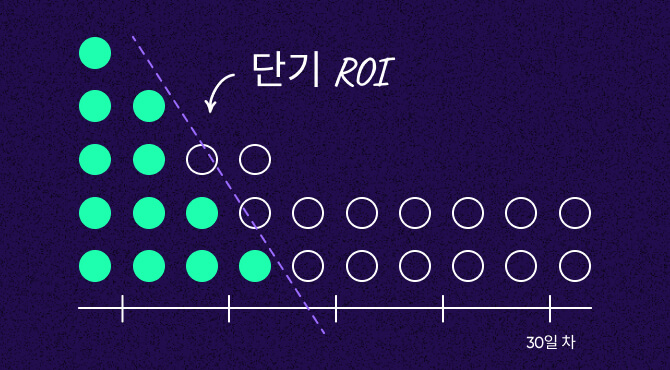 단기 ROI에 대한 이해