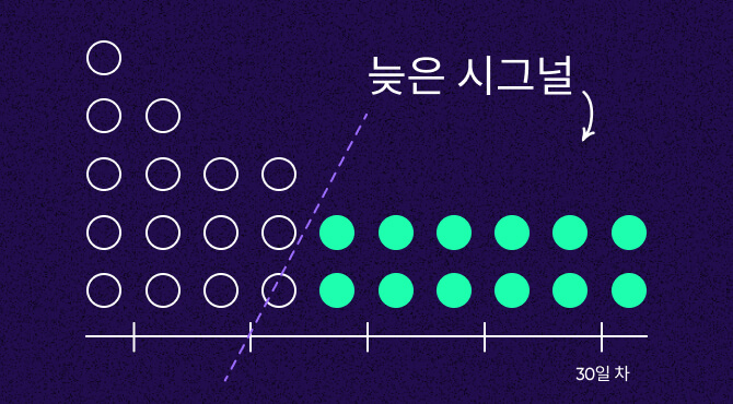 시그널 측정을 위해 캠페인 세분화