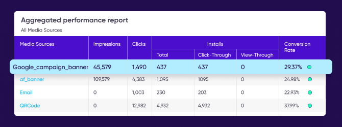 Aggregated performance report