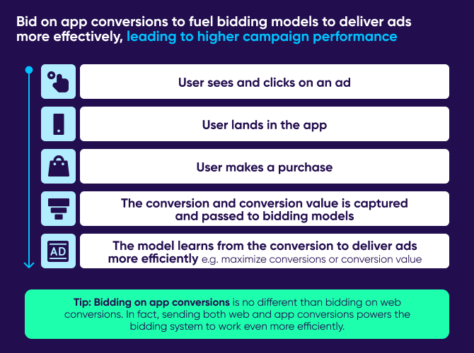 Start bidding on AppsFlyer App Conversions