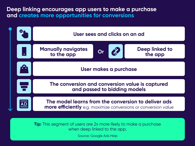 Deep Link your users to the right in-app content