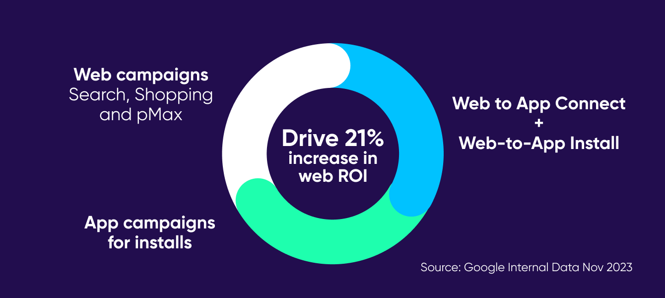 Drive 21% increase in web ROI