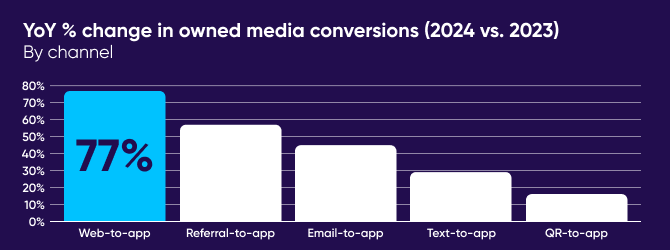 Web-to-app by the numbers