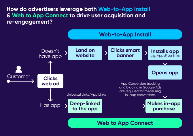 Web-to-App Install and Web to App Connect