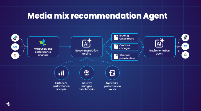 Media mix recommendation agent