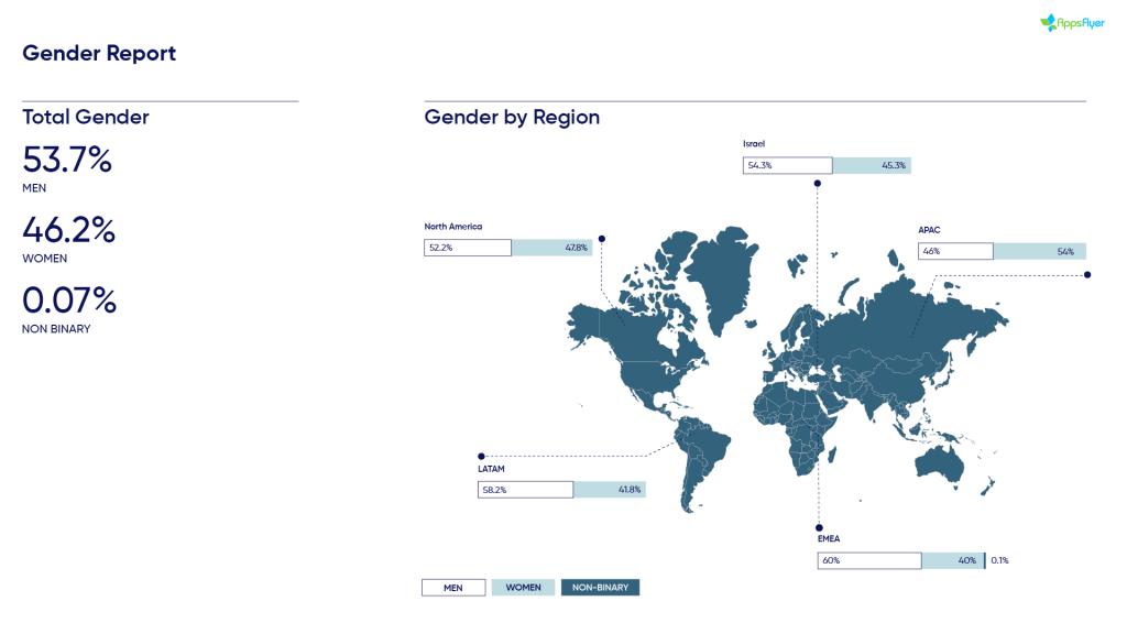 Regional Gender Distribution