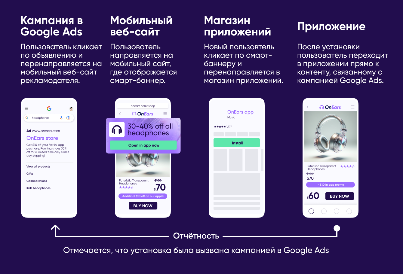 Просмотрите и сравните метрики эффективности кампании
