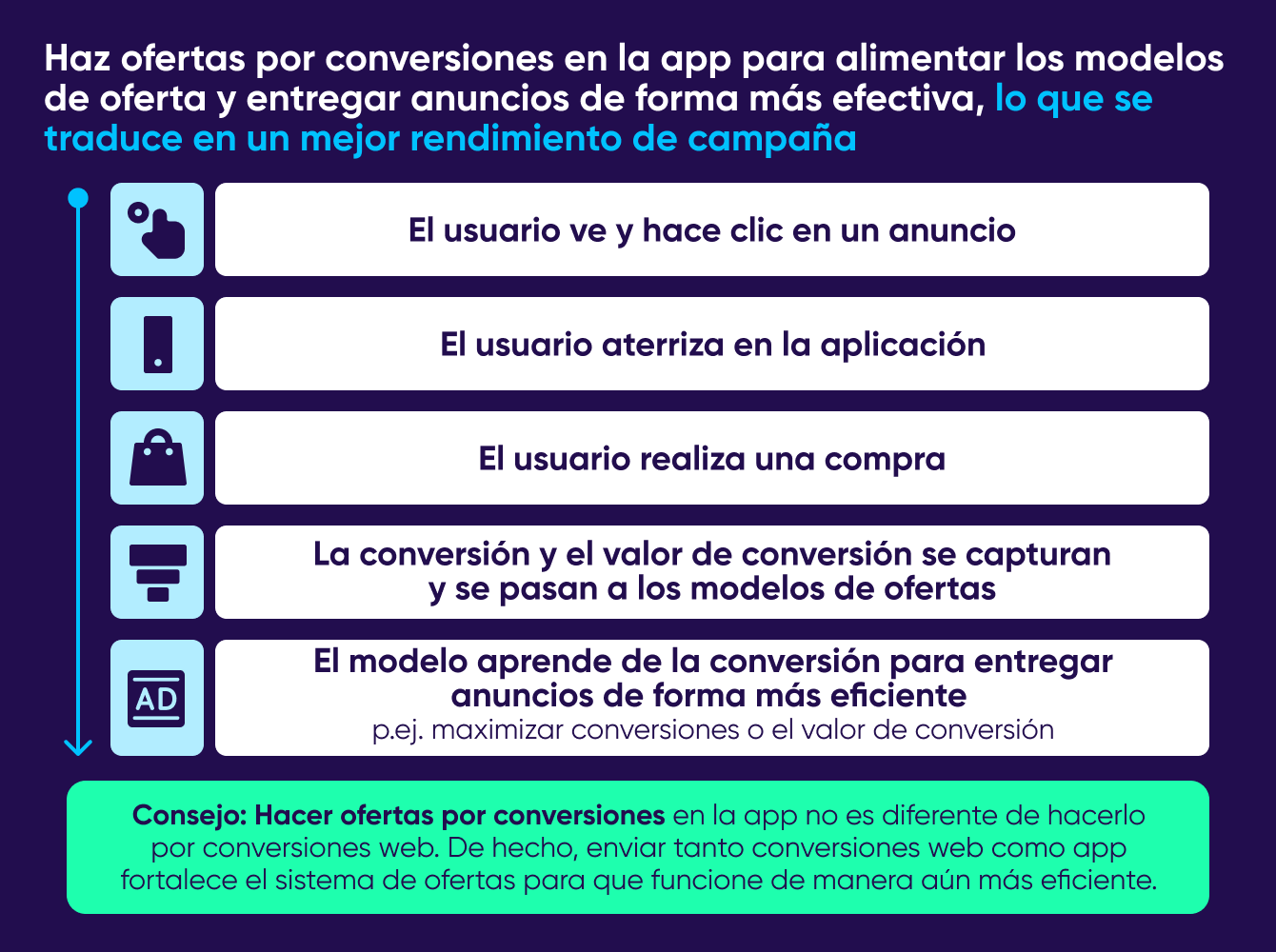 Empieza a ofertar por la conversión de apps de AppsFlyer