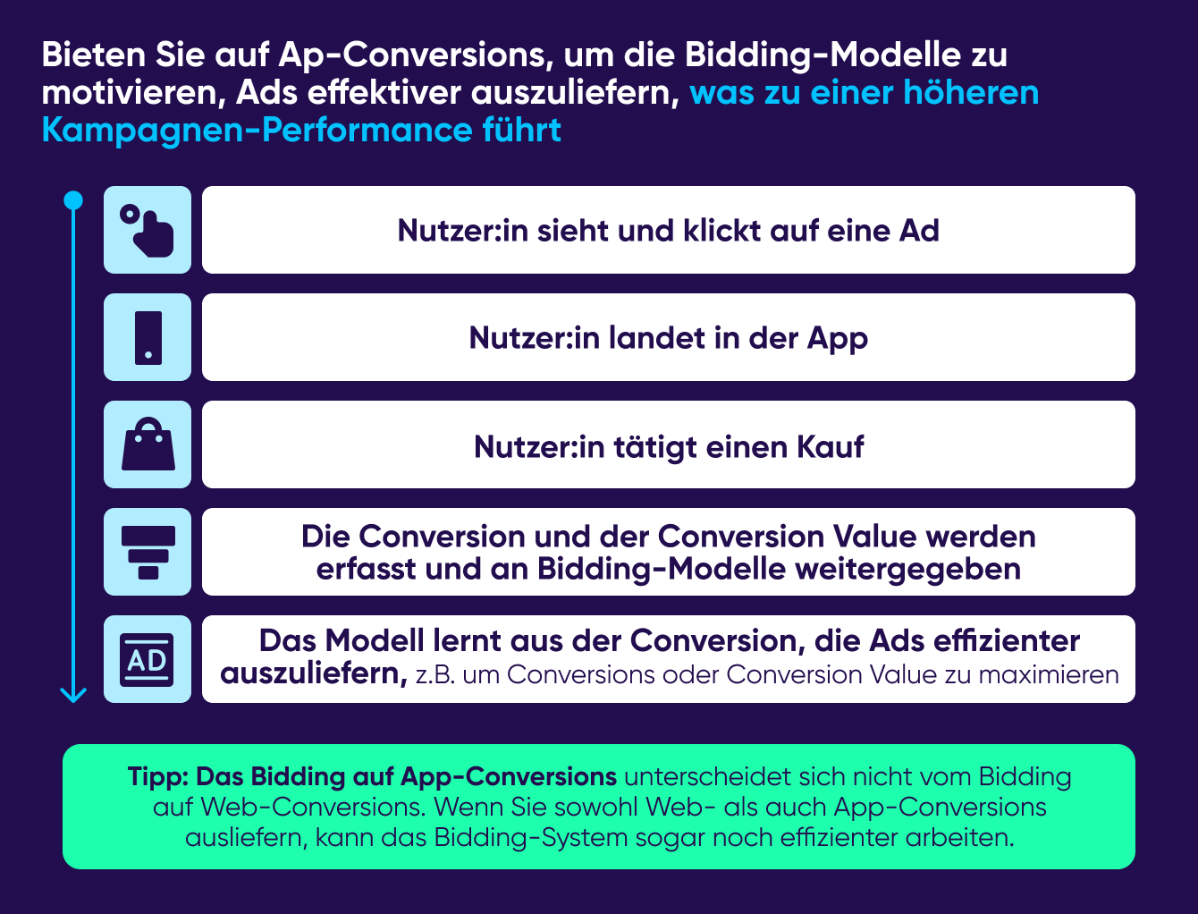 Beginnen Sie mit dem Bidding auf AppsFlyer-App-Conversions