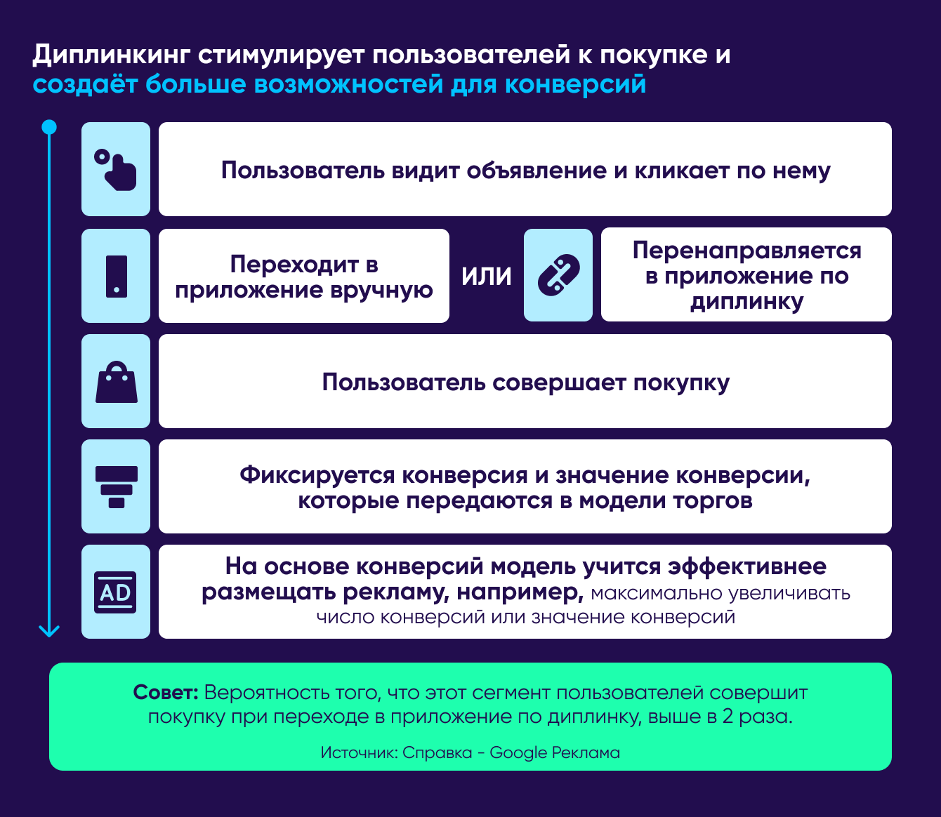 Направляйте своих пользователей к правильному контенту в приложении с помощью диплинков
