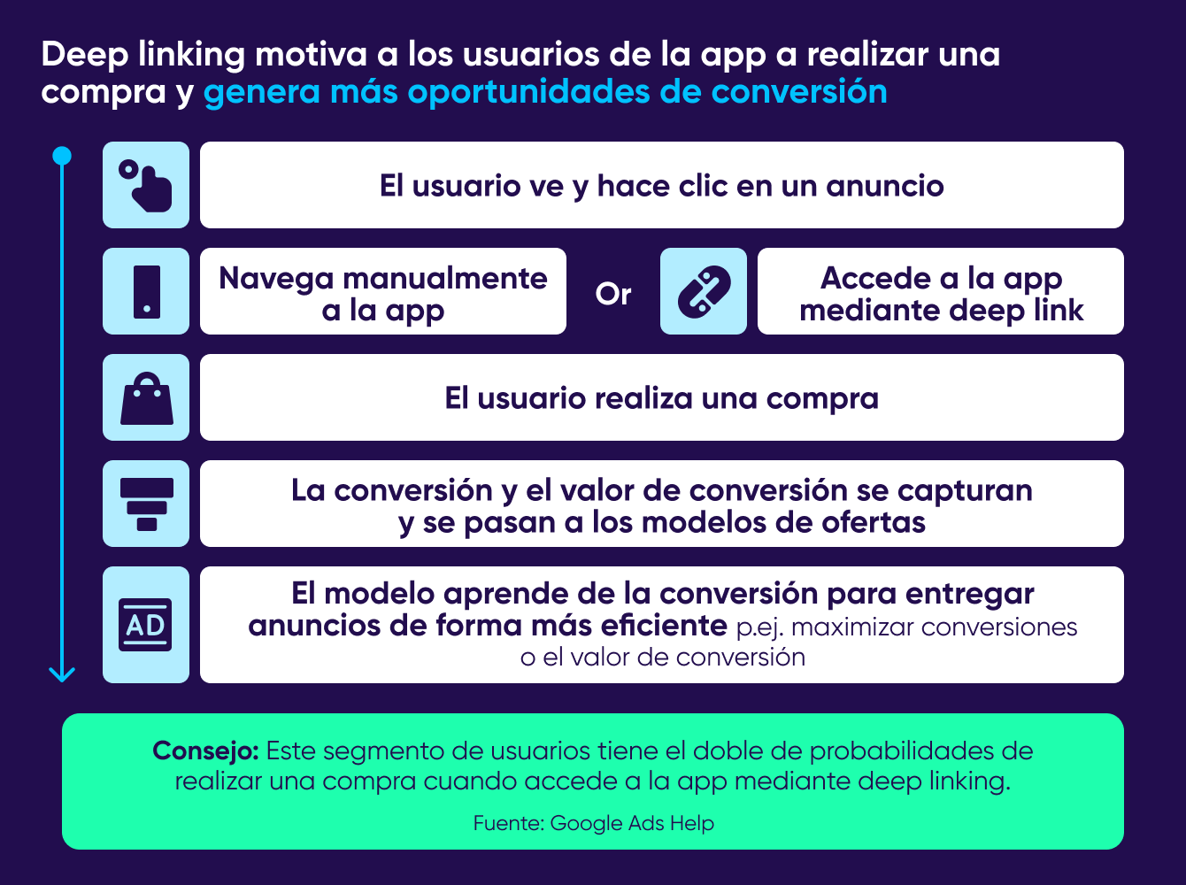 Deep Links para llevar a los usuarios al contenido in-app adecuado