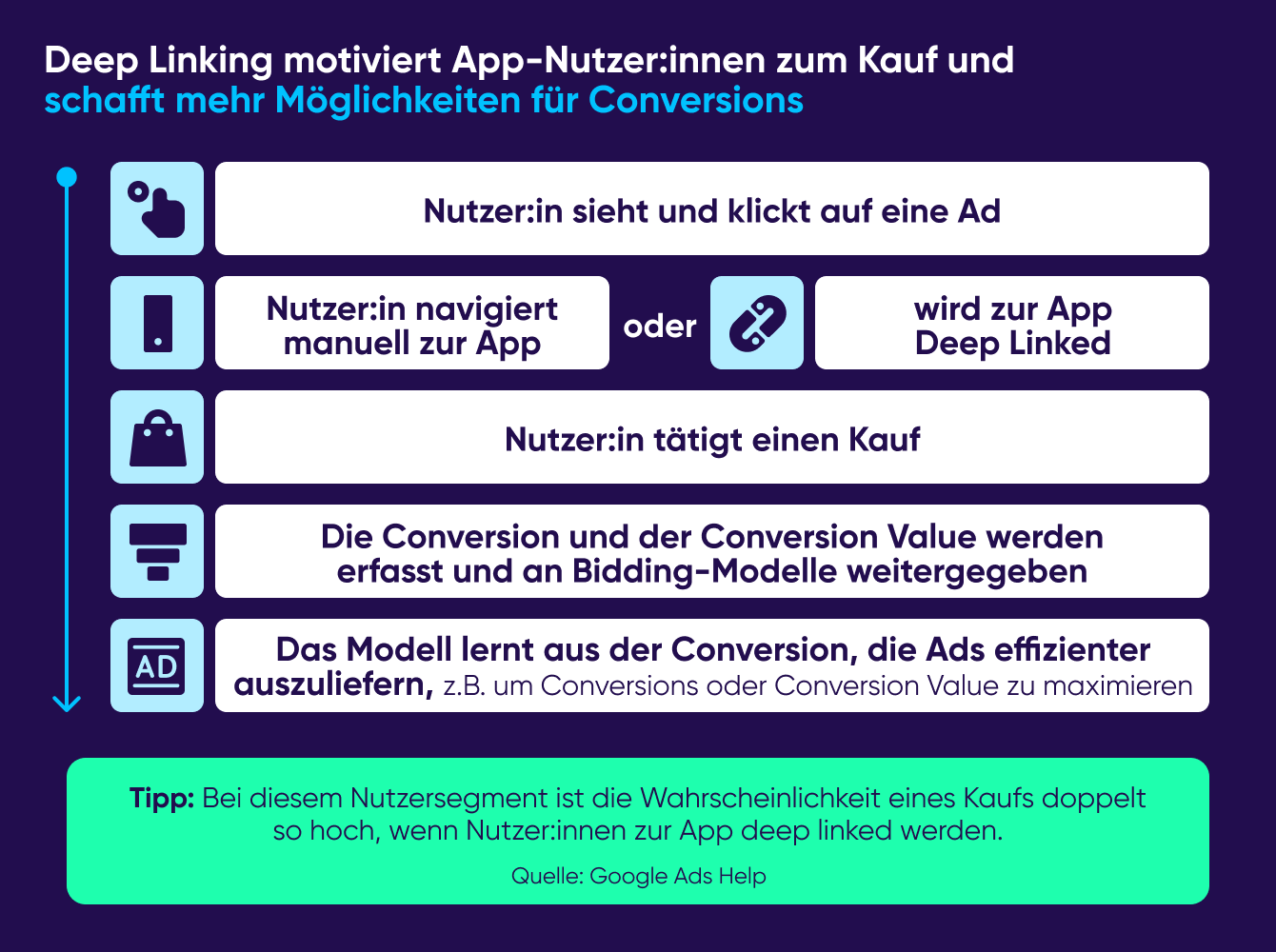 Leiten Sie Ihre Nutzer:innen zu den richtigen In-App-Inhalten