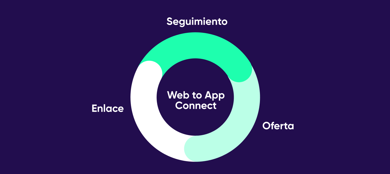 Conexión web-to-app