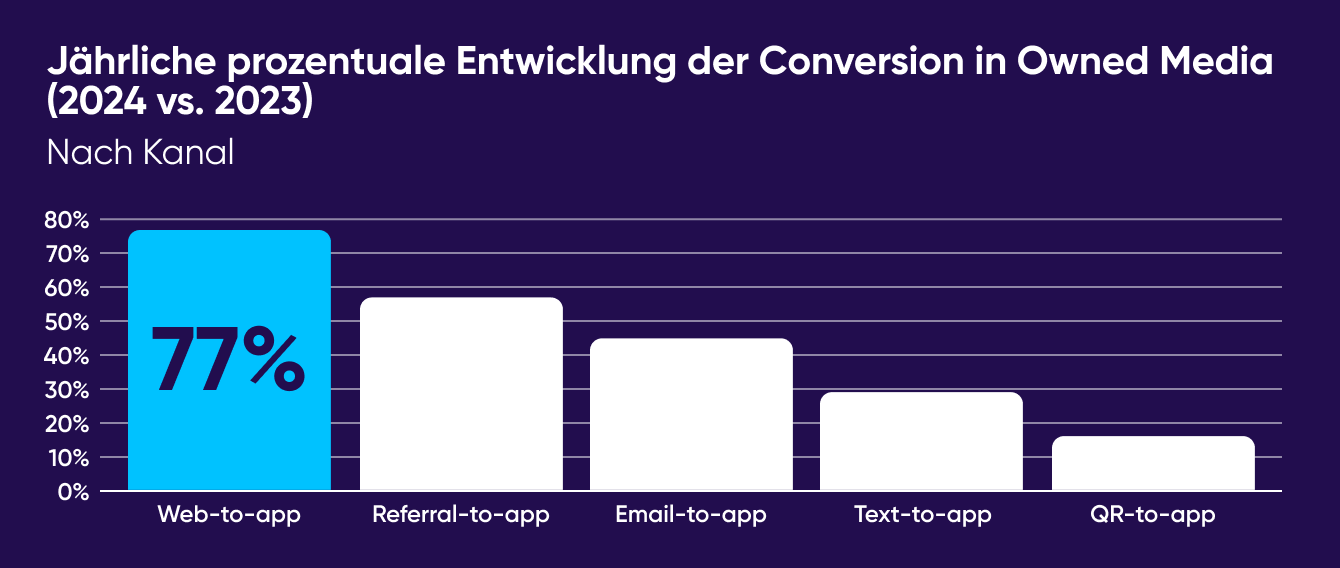 Web-to-App in Zahlen
