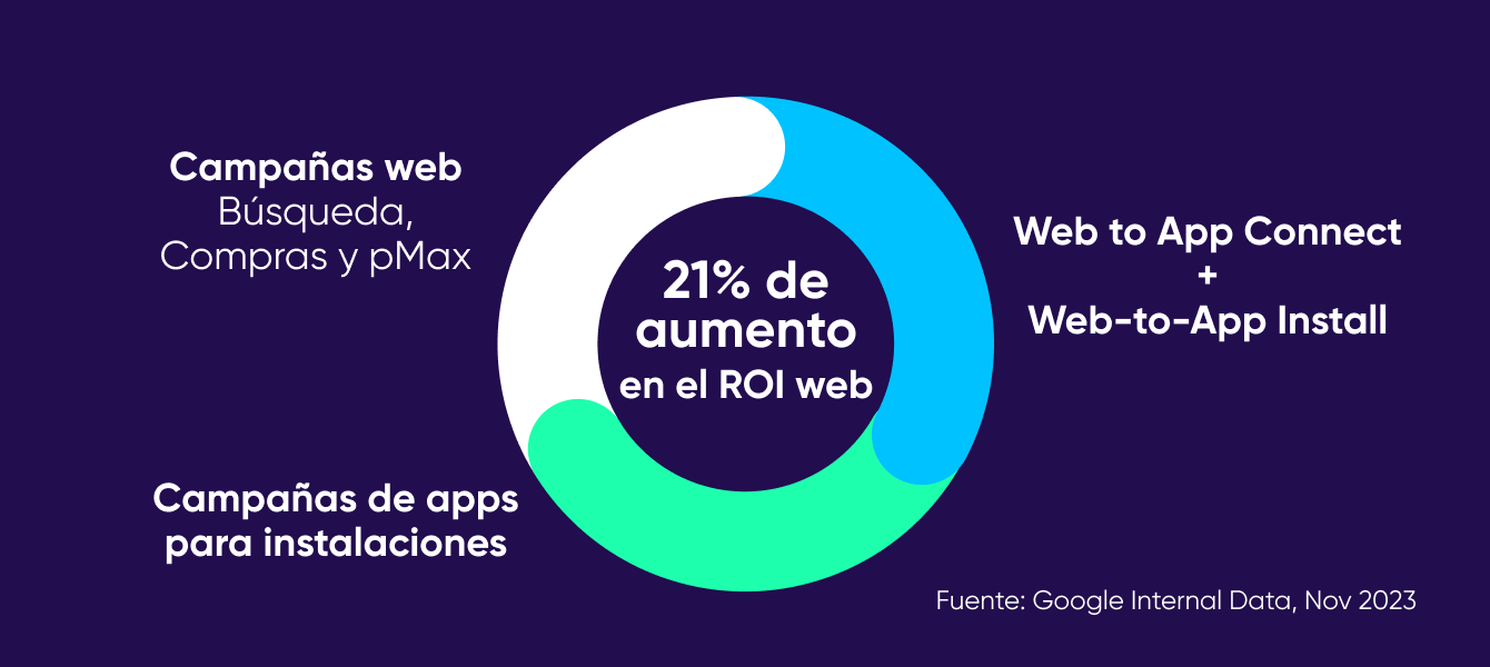 Impulsa un aumento del 21% en el ROI web