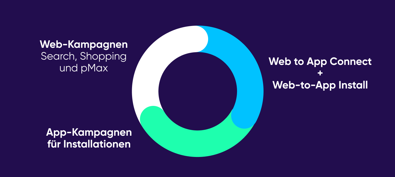 Steigerung von 21 % beim Web-ROI